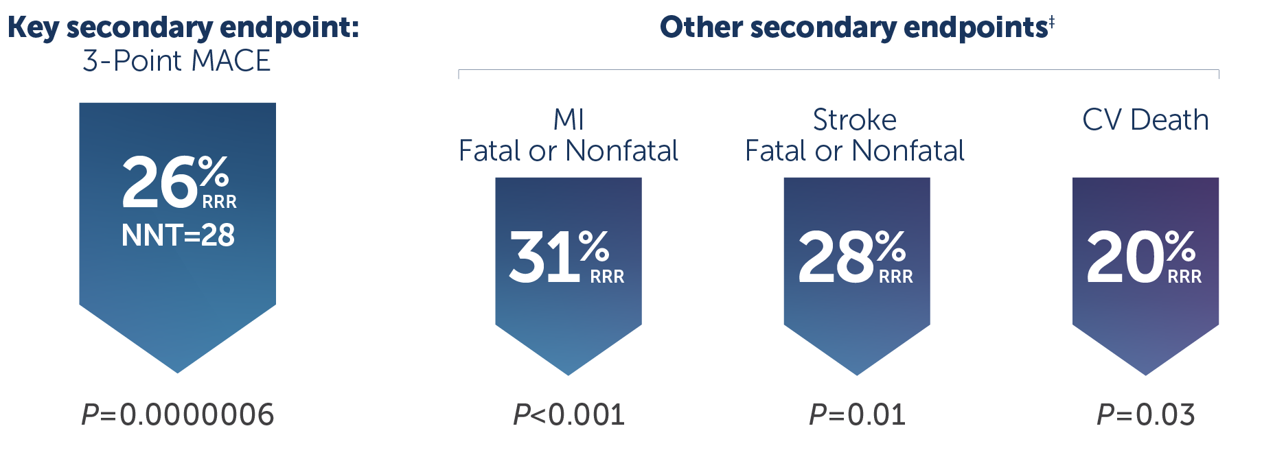 Significantly reduced the risk of MI, stroke, or CV death
